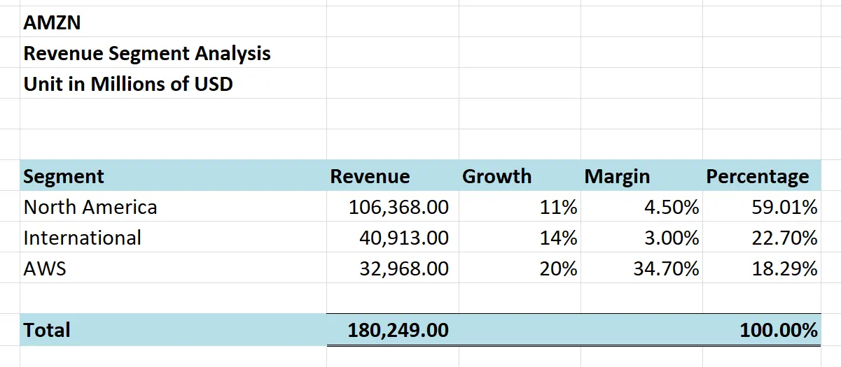Revenue Segment Analysis